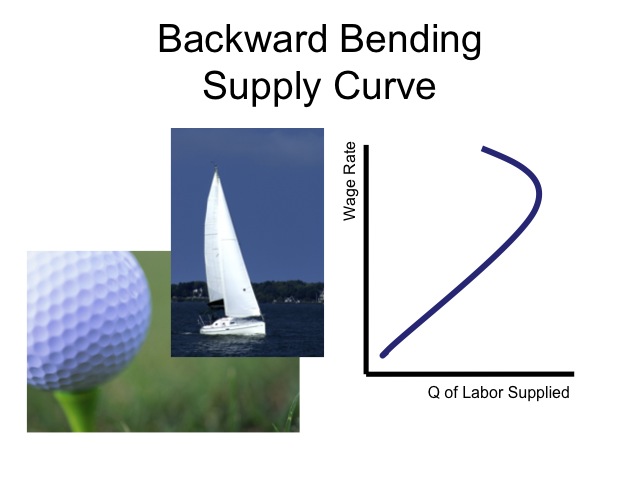 Backward Bending Supply Curve